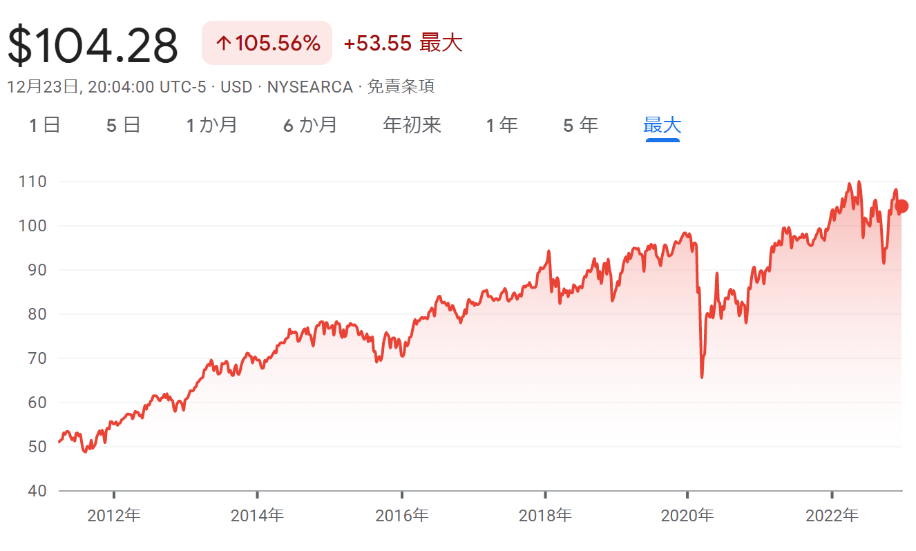 「HDV」過去10年株価チャート