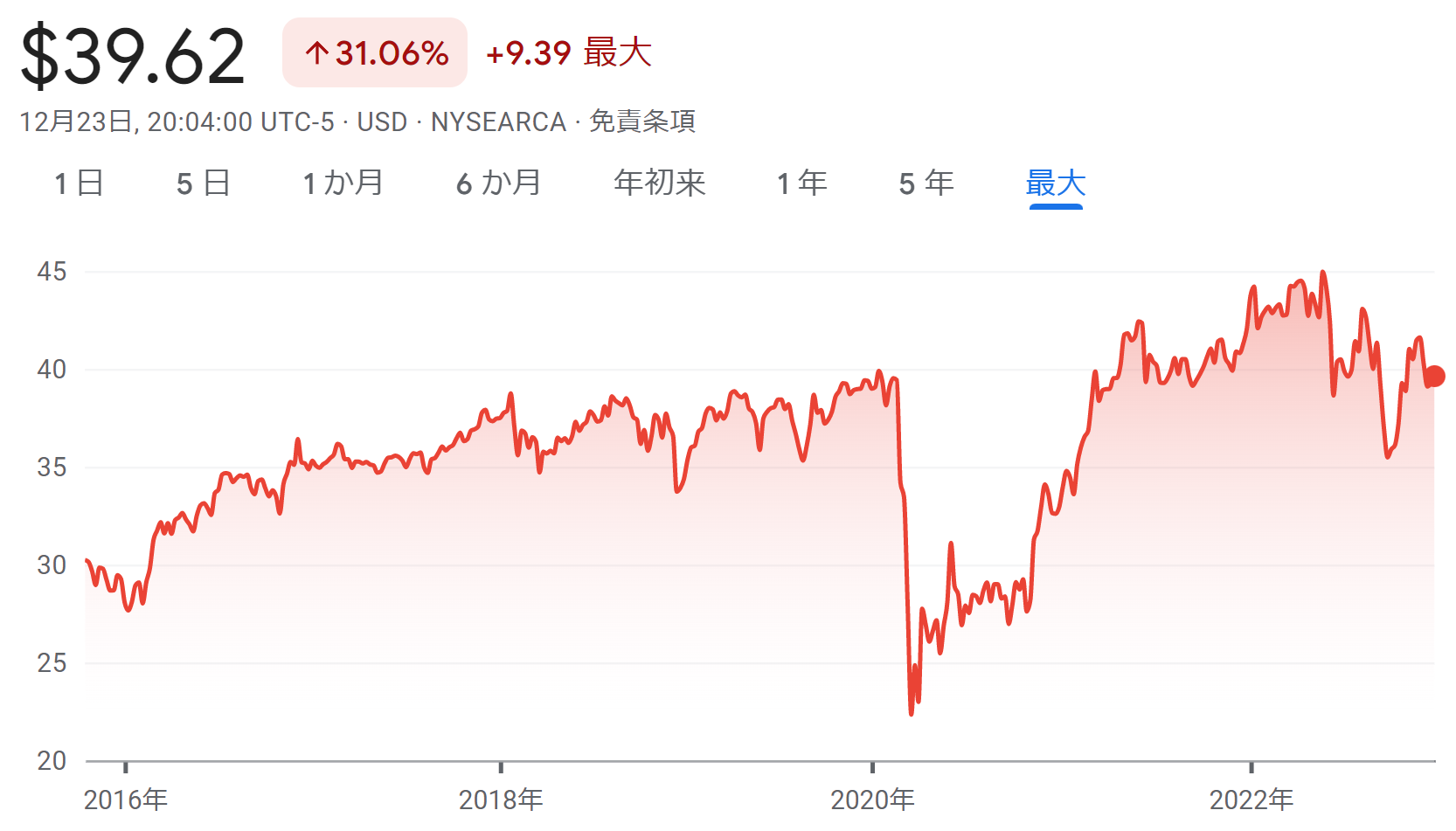 SPYDの株価チャート画像
