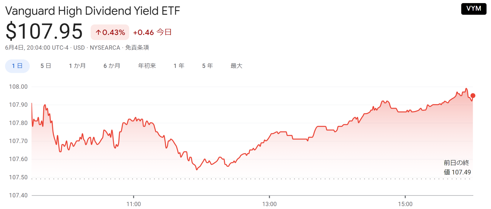 楽天・米国高配当株式インデックス・ファンド（通称楽天VYM）はおすすめか？｜やまとの挑戦！