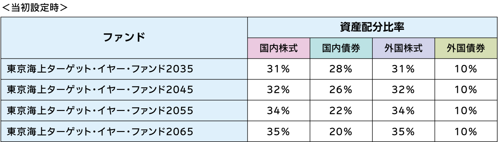 東京海上ターゲットイヤーファンド資産割合