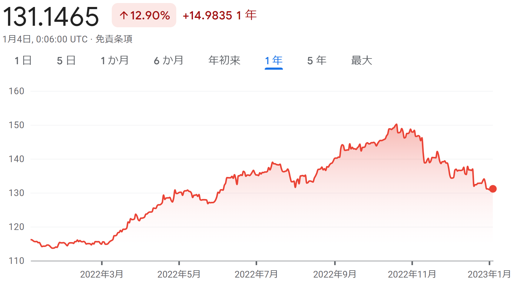 2022年ドル円レートのチャート