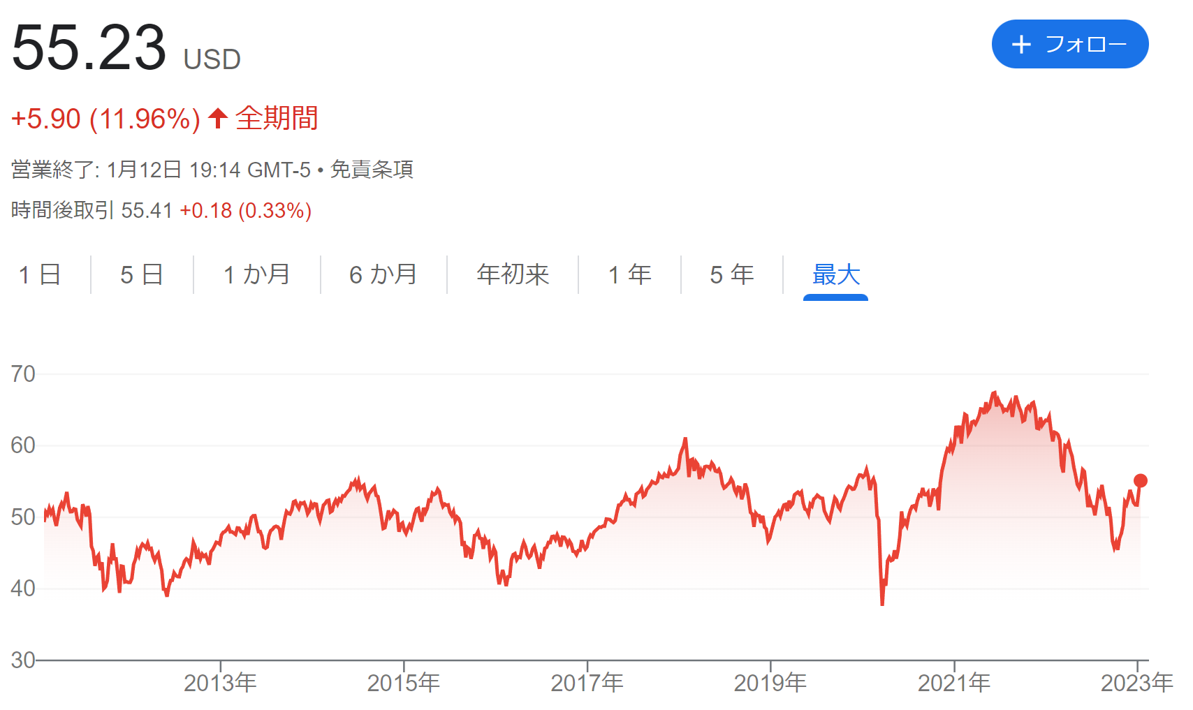 VXUS株価チャート（設定来）