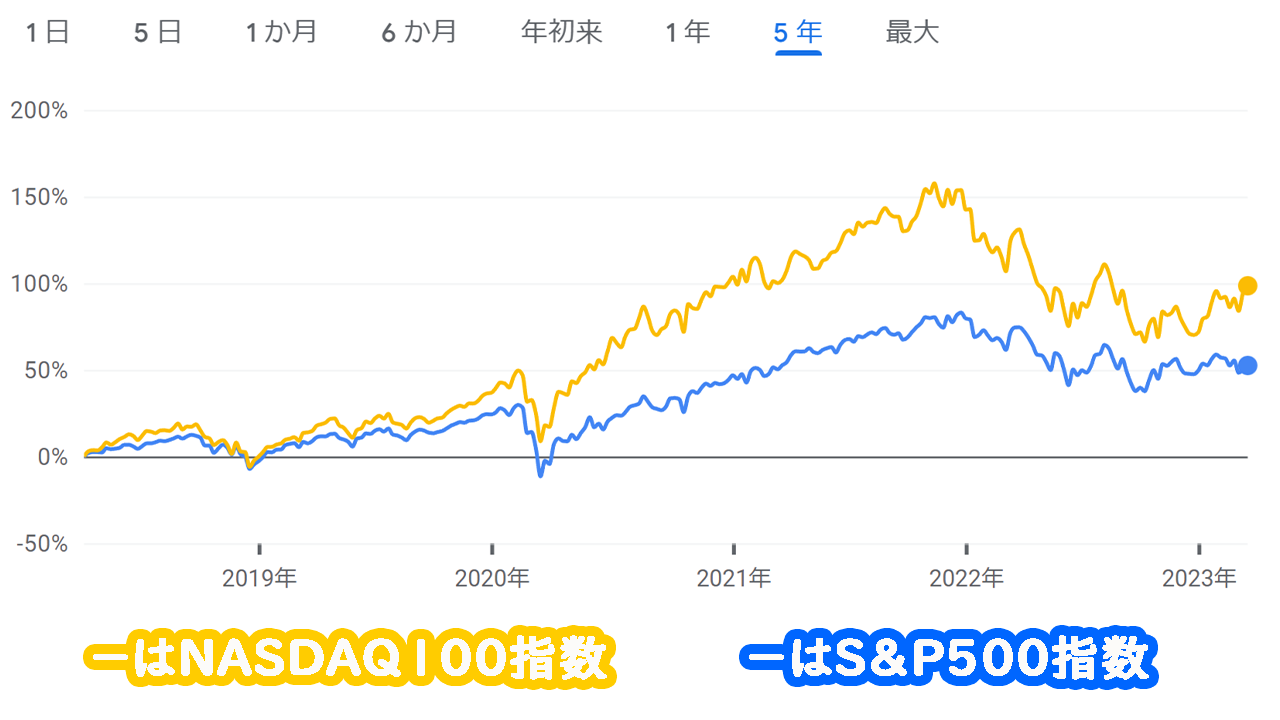 NASDAQ100指数　S＆P500指数　比較チャート