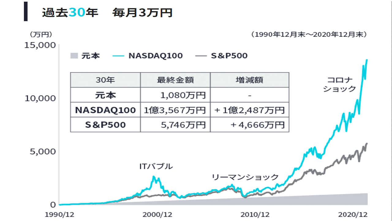 NASDAQ100　過去30年チャート