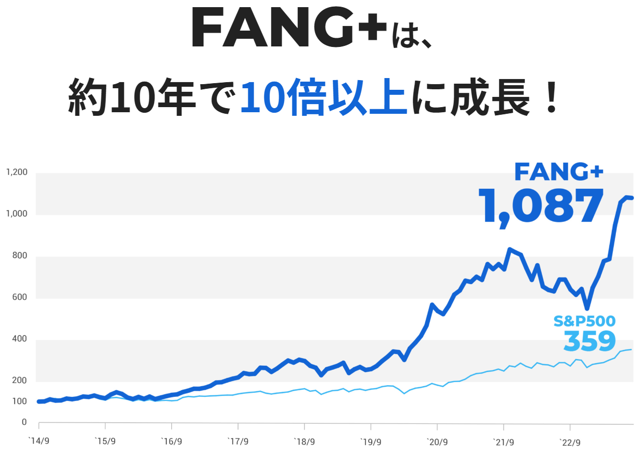 FANG＋S&P500比較チャート　大和アセットマネジメント作成