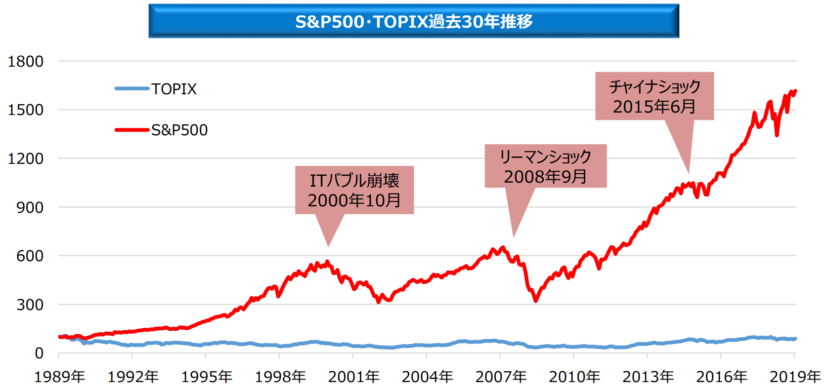 TOPIX　S&P500の比較チャート